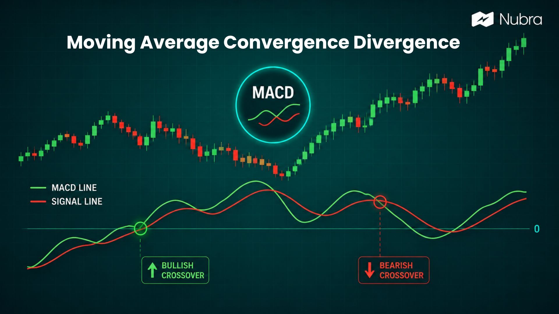 MACD