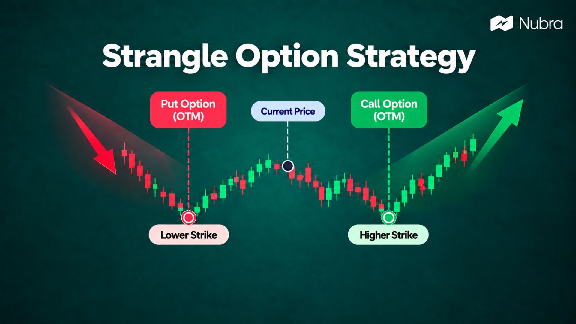 Strangle Option Strategy