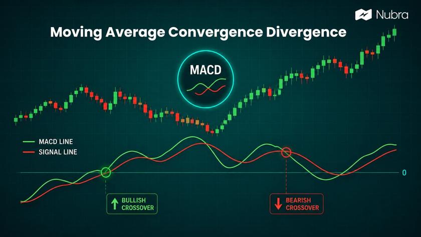 Moving Average Convergence Divergence (MACD): Meaning, Formula, and How Traders Read It