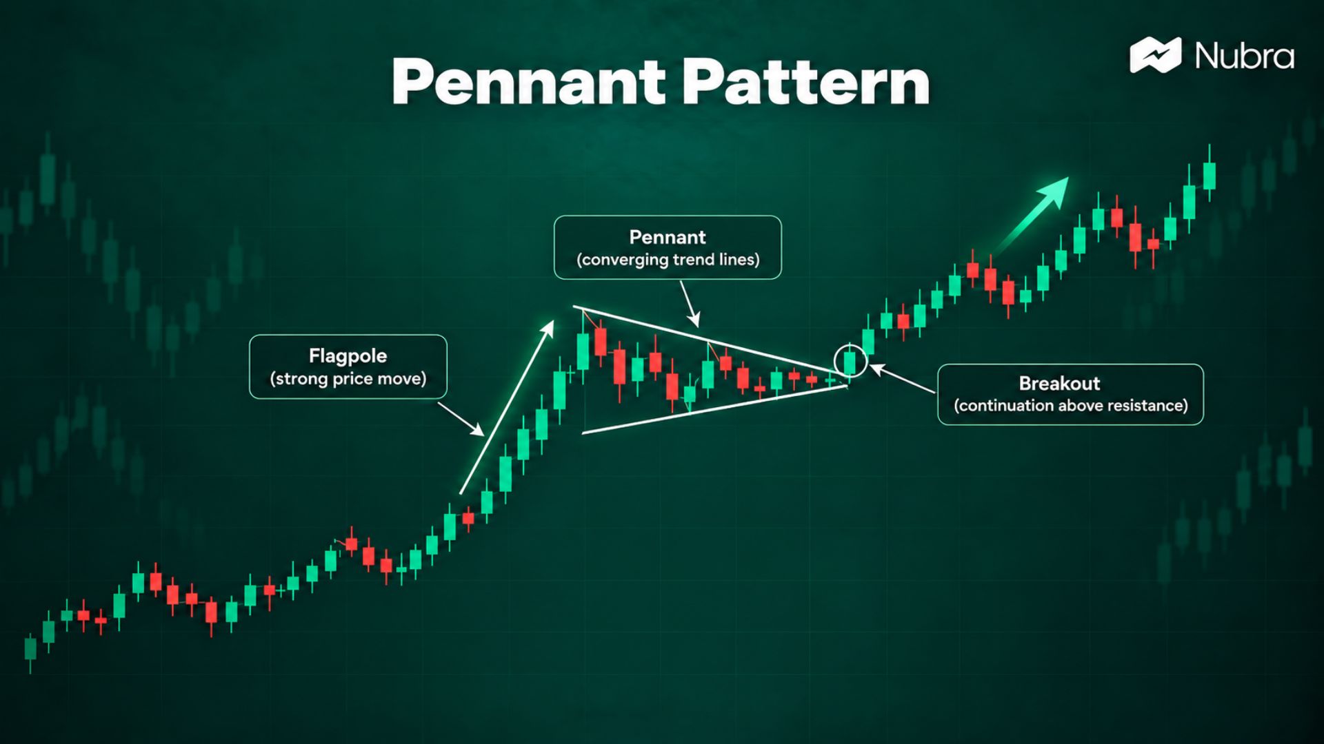 Pennant Pattern Meaning, Types and Trading Workflow