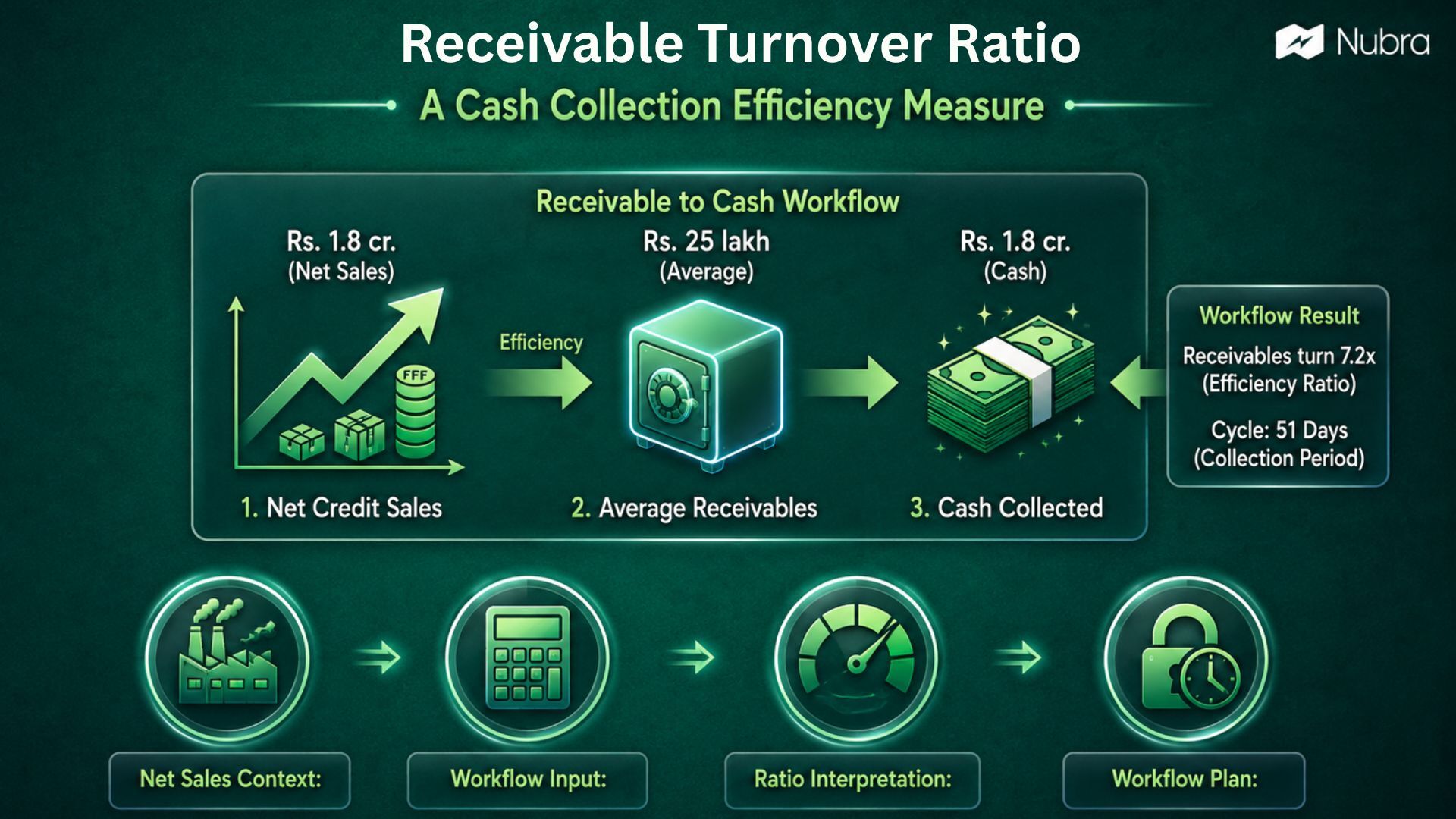 Receivable Turnover Ratio: Meaning, Formula, Example, and Interpretation