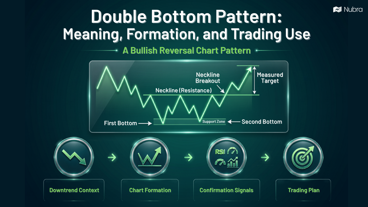 Double Bottom Pattern: Meaning, Formation, and Trading Use