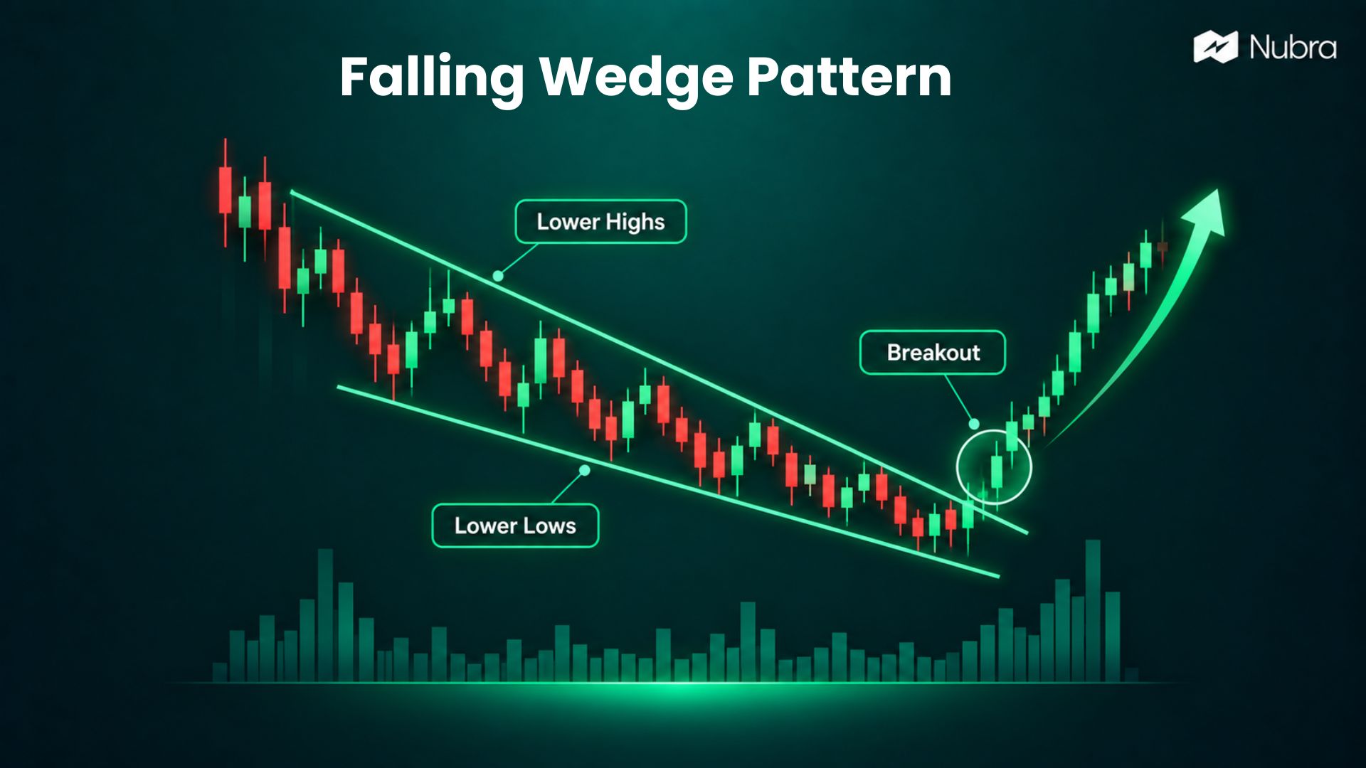Falling Wedge Pattern: Meaning, Features and Breakouts