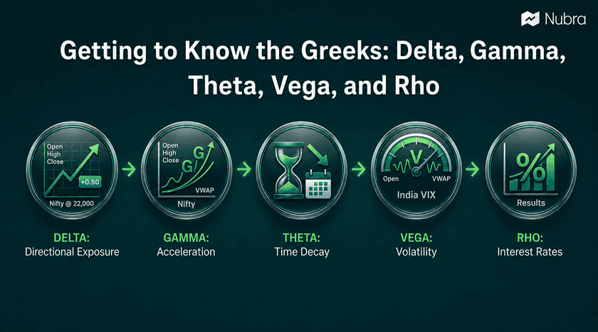 Getting to Know the Greeks: Delta, Gamma, Theta, Vega, and Rho in Options Trading