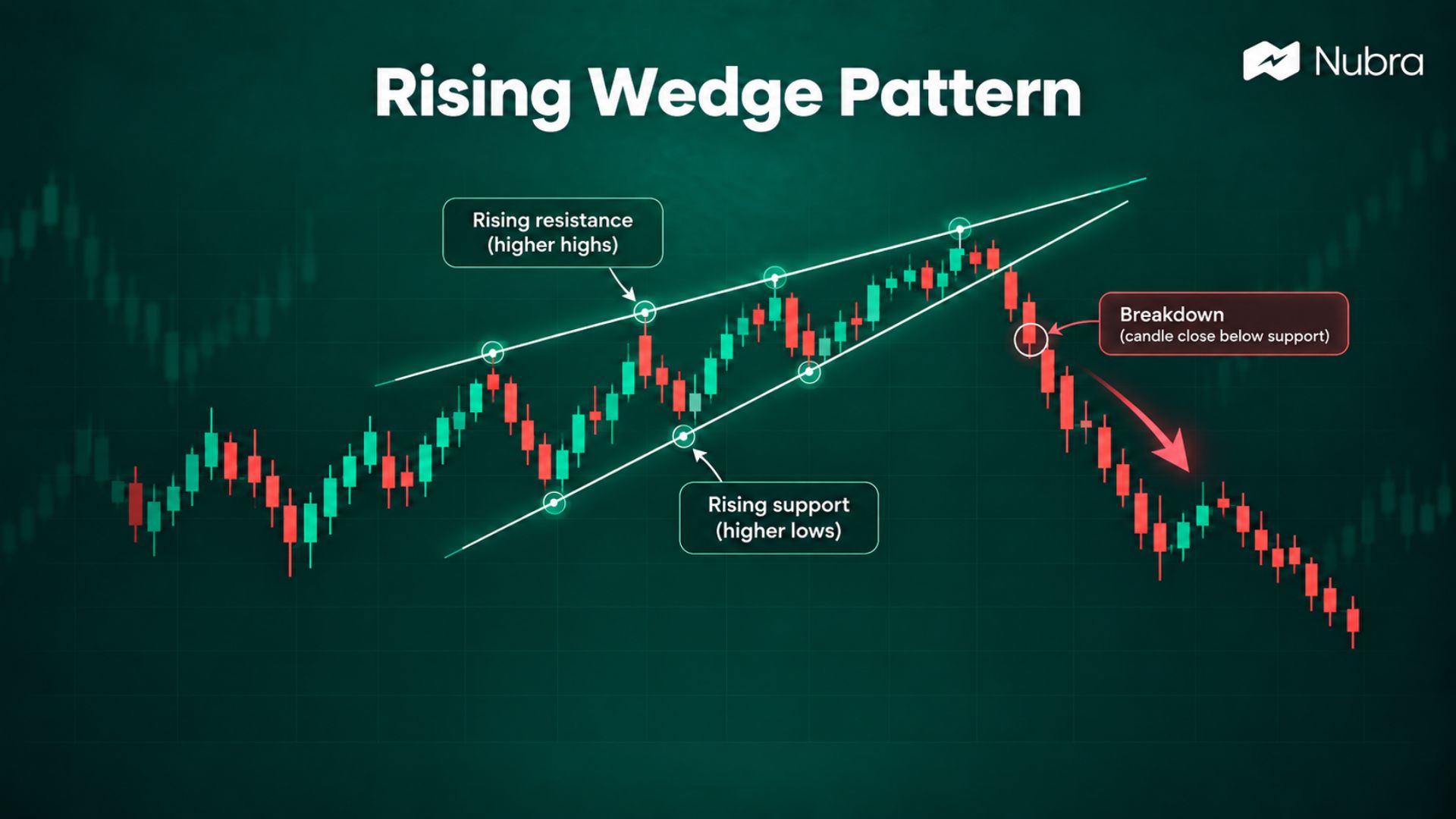Rising Wedge Pattern: Meaning, Formation and Breakdown
