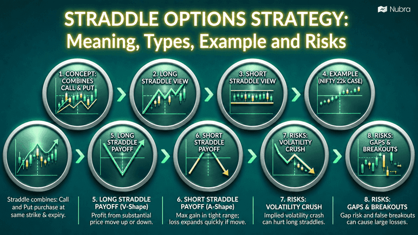 Straddle Options Strategy: Meaning, Types, Example and Risks