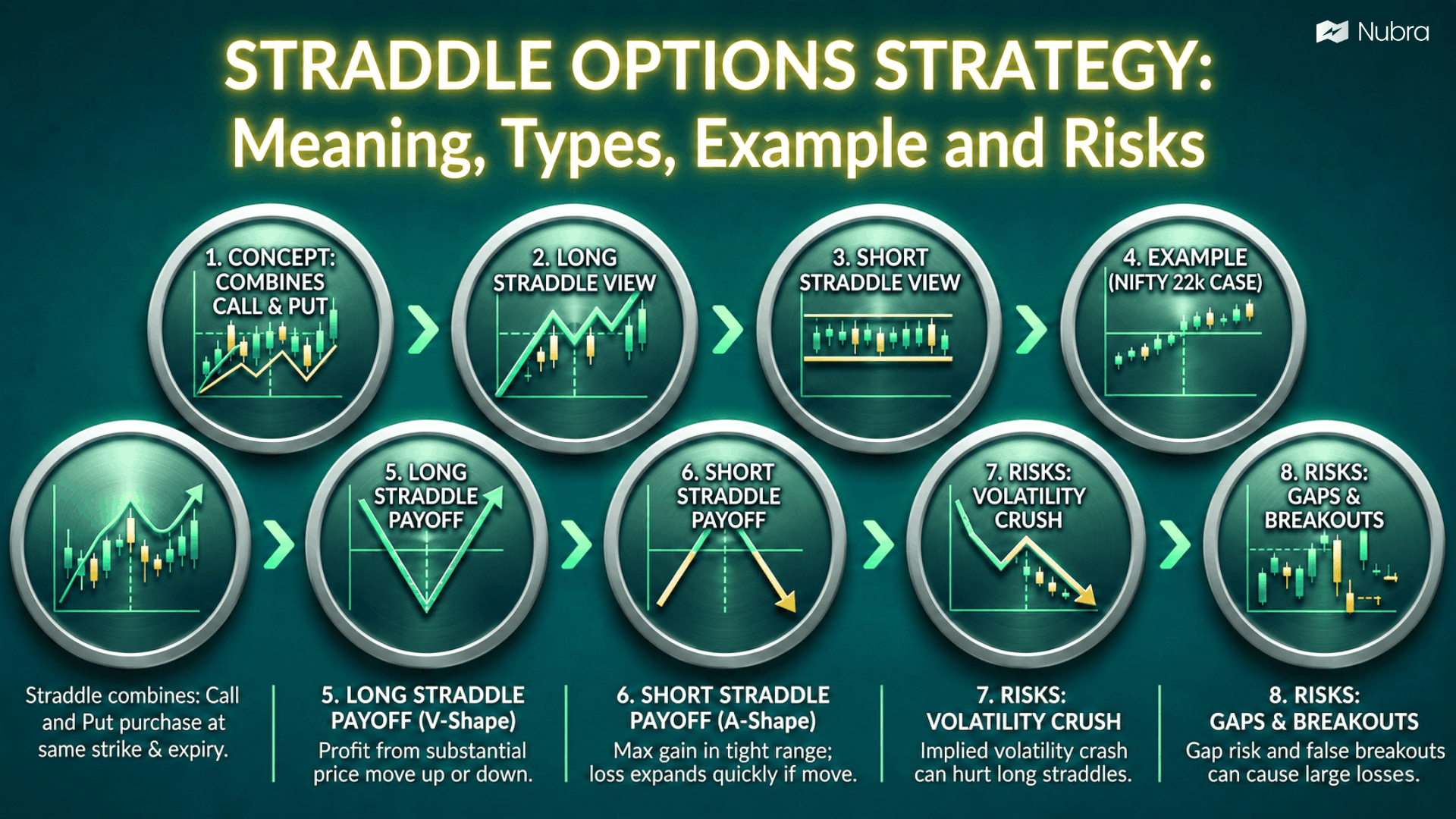 Straddle Options Strategy: Meaning, Types, Example and Risks