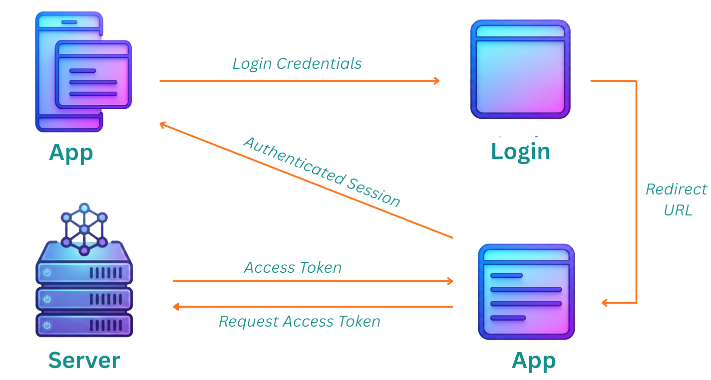 Broker login flowchart