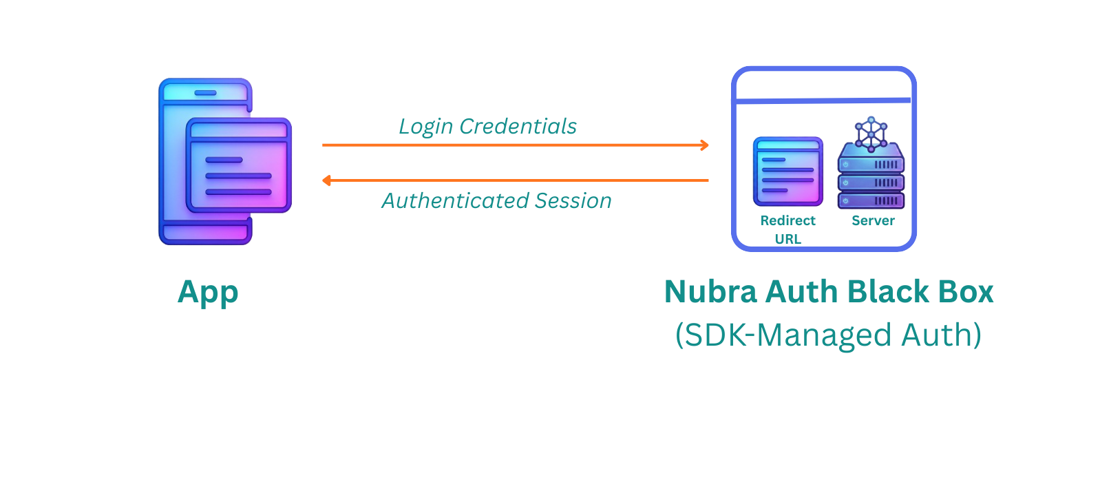 Nubra login flowchart