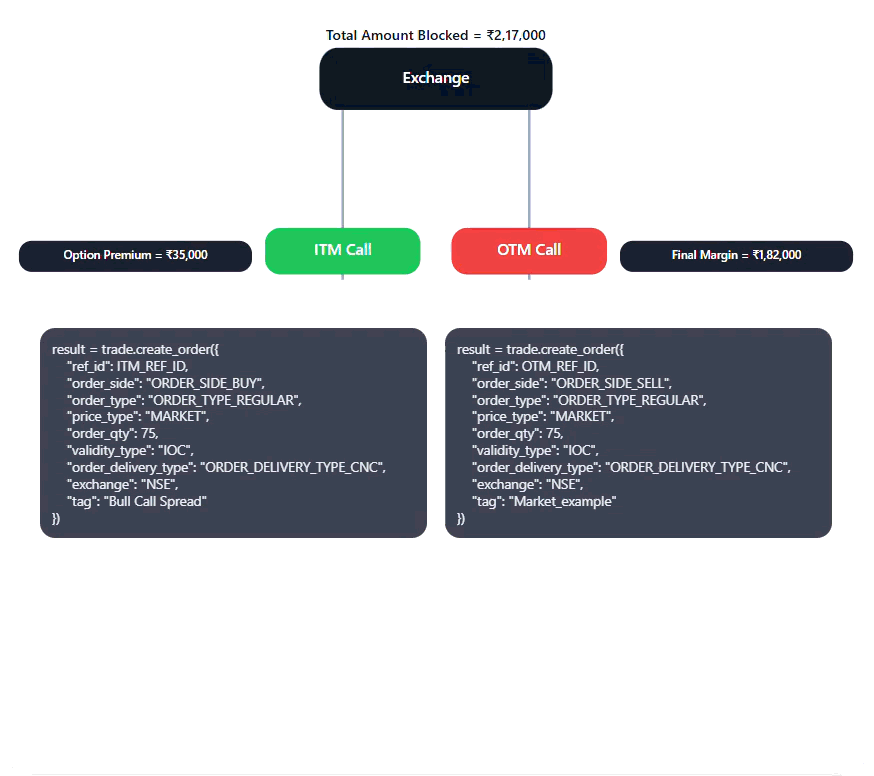 Individual option orders margin blocking
