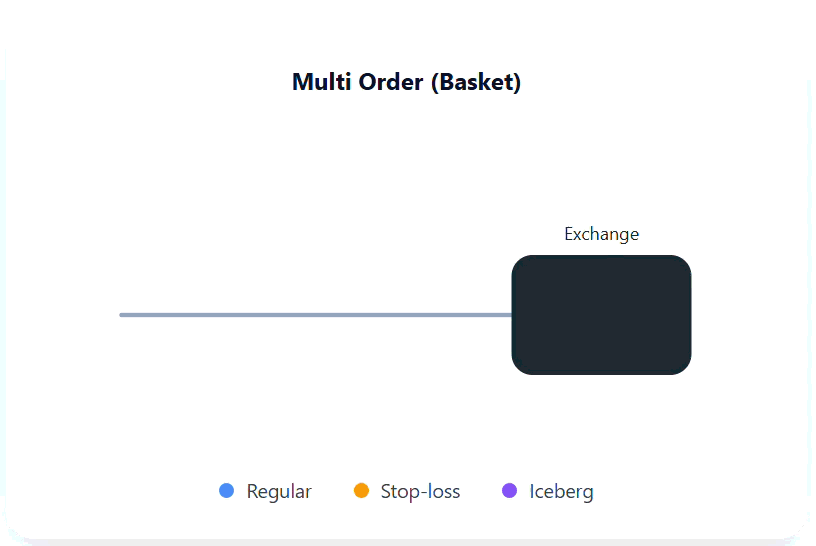 Multi Order Flow