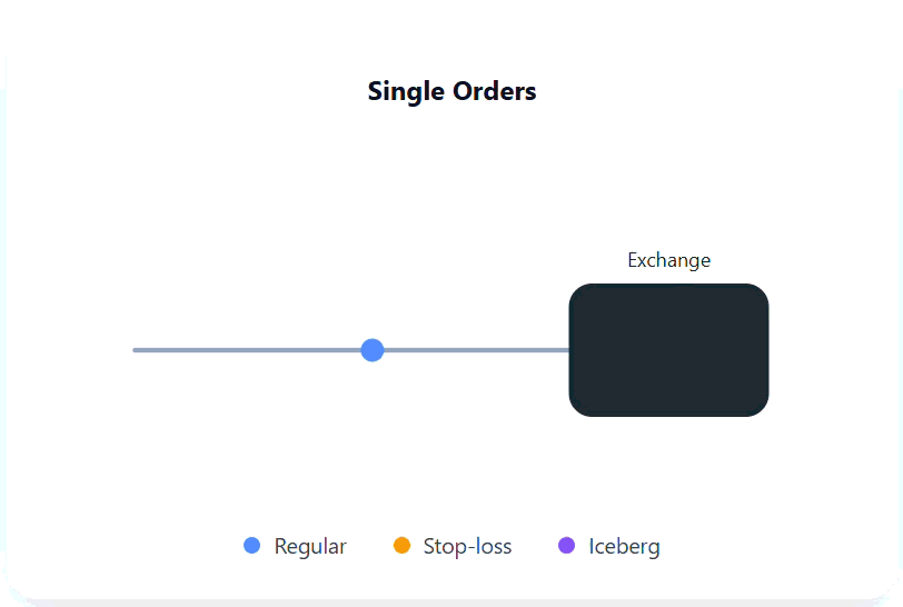 Single Order Flow